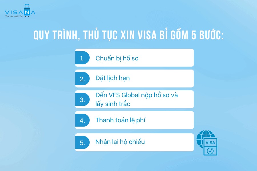 Sơ đồ 5 bước trong quy trình nộp hồ sơ xin visa Áo