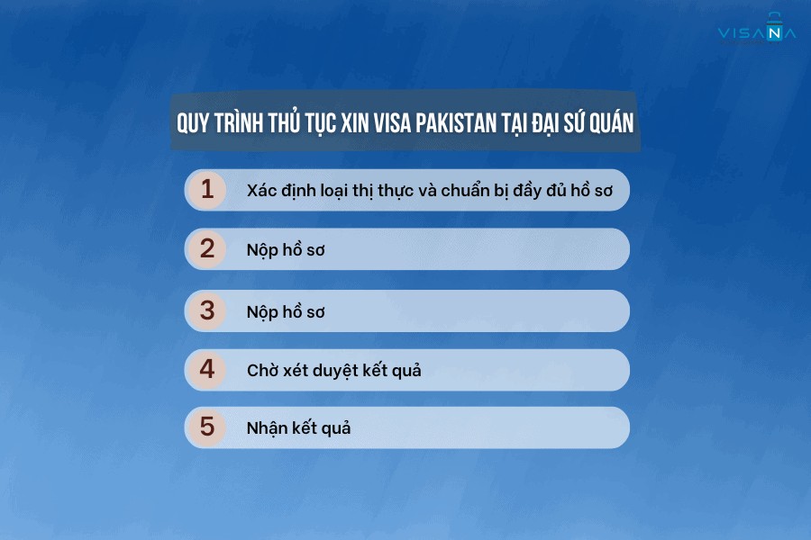 Quy trình nộp hồ sơ xin visa Pakistan tại Đại sứ quán