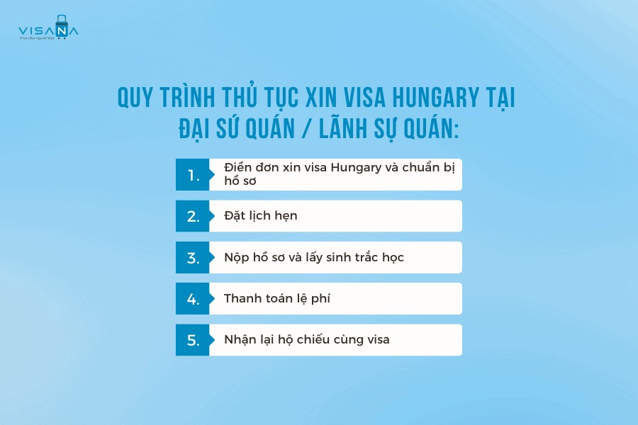 Sơ đồ quy trình 5 bước nộp hồ sơ xin thị thực Hungary