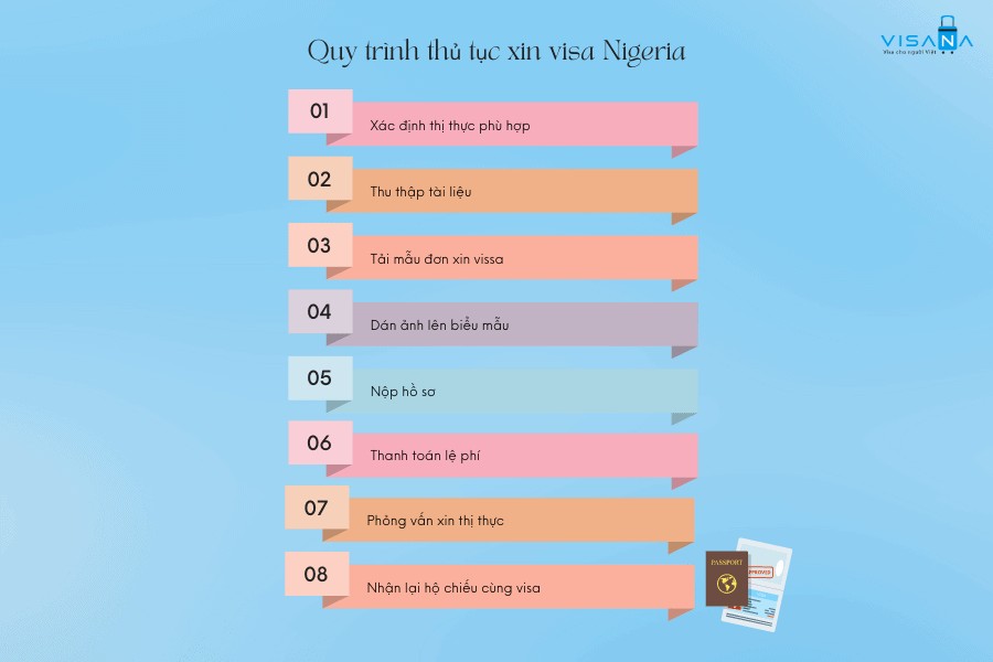 Các bước chi tiết trong quy trình nộp đơn xin visa Nigeria