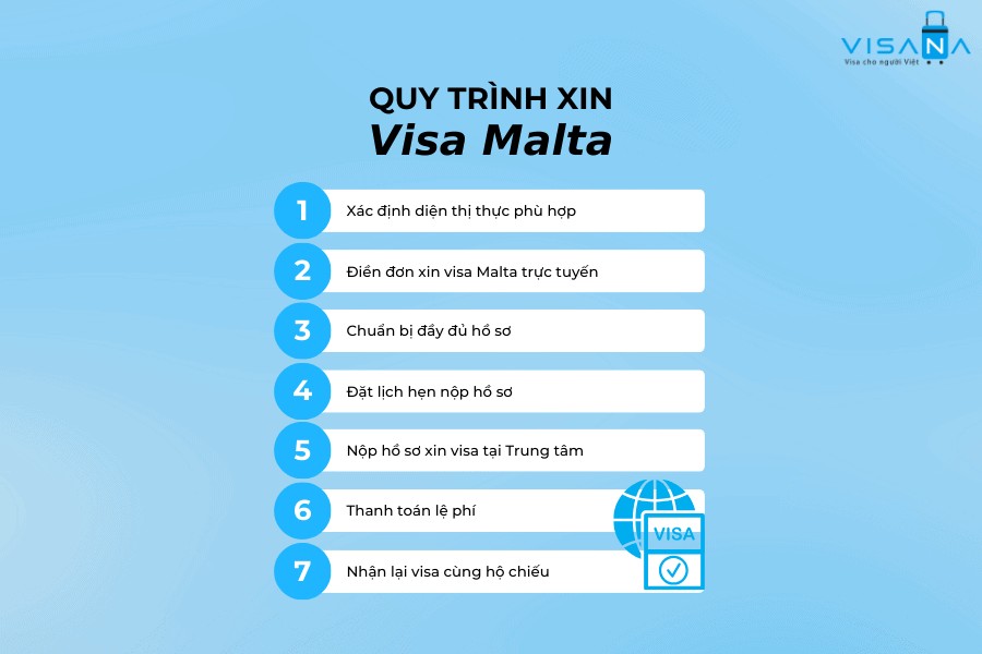 Sơ đồ 7 bước của quy trình thủ tục xin visa Malta