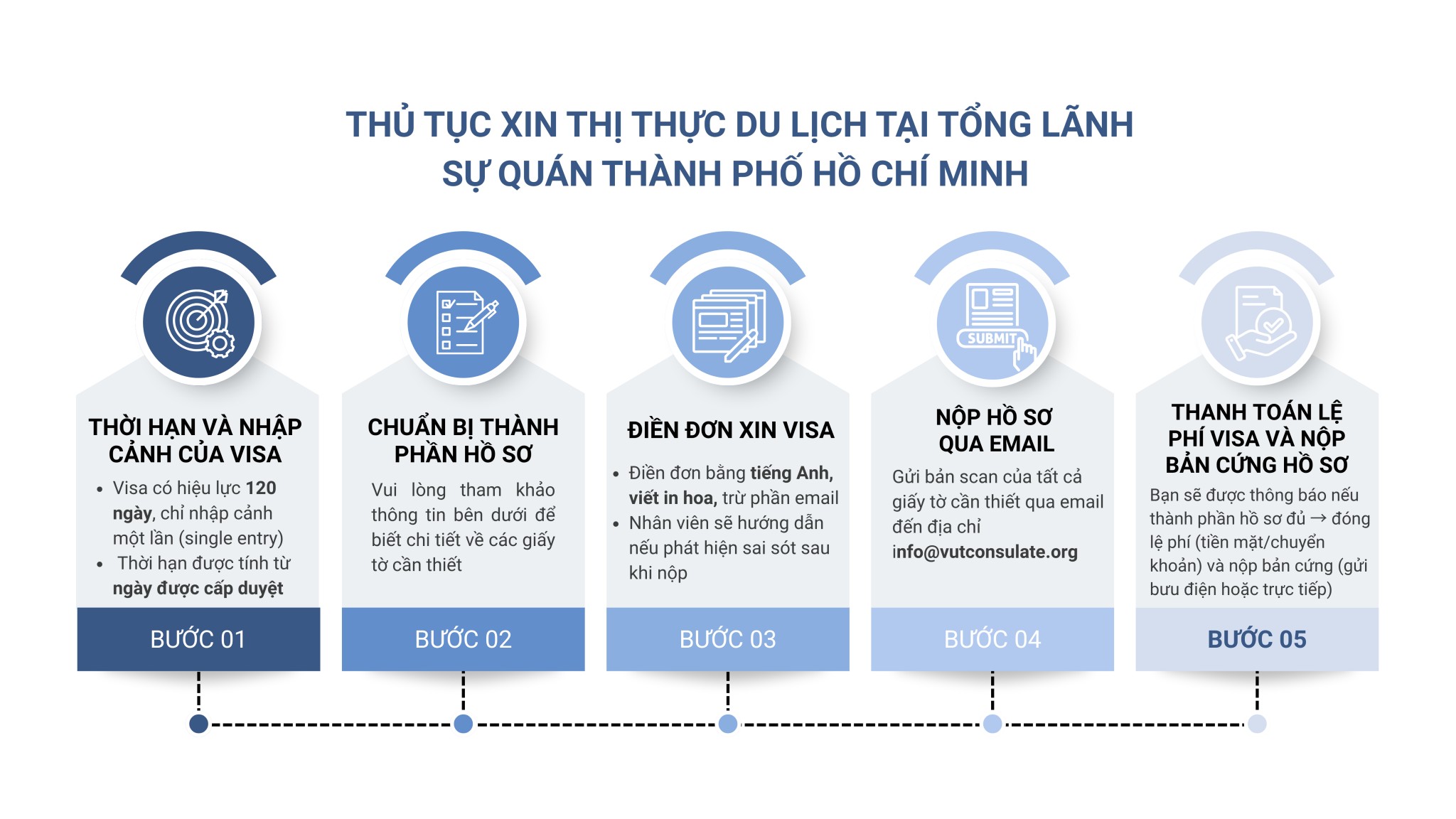 Minh họa quy trình xin visa, thể hiện sự chuẩn bị hồ sơ và phỏng vấn