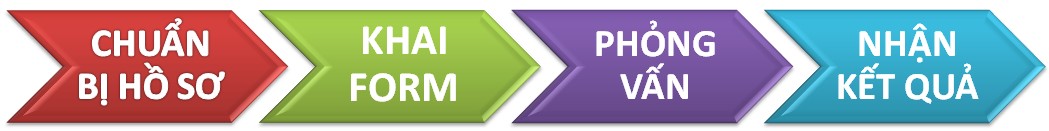 Hình minh họa quy trình xin visa Israel, bao gồm các bước chuẩn bị, nộp và nhận kết quả