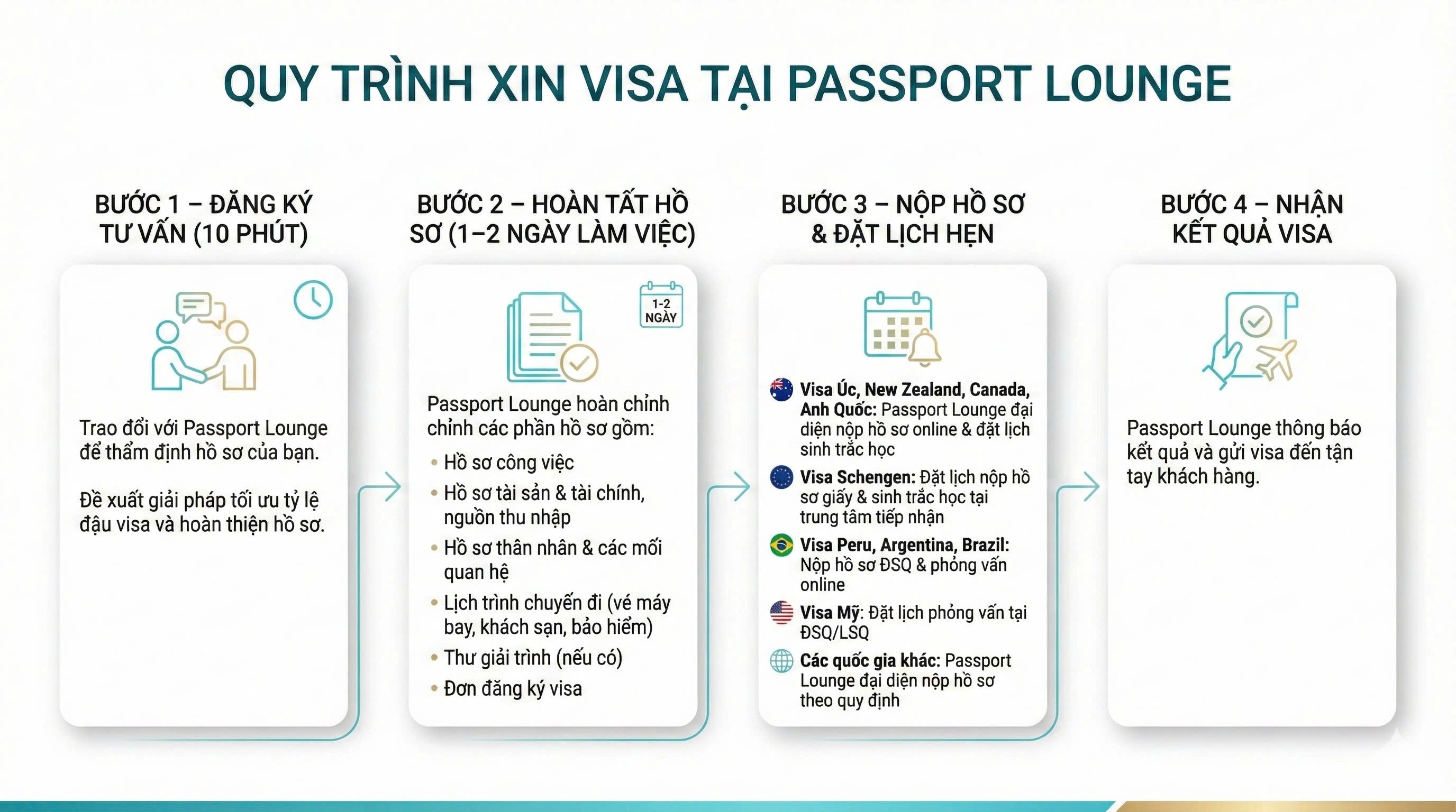 Quy trình xin visa