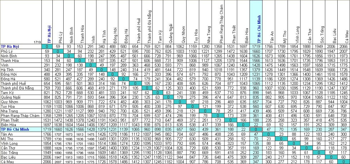 Khoảng cách giữa các tỉnh thành
