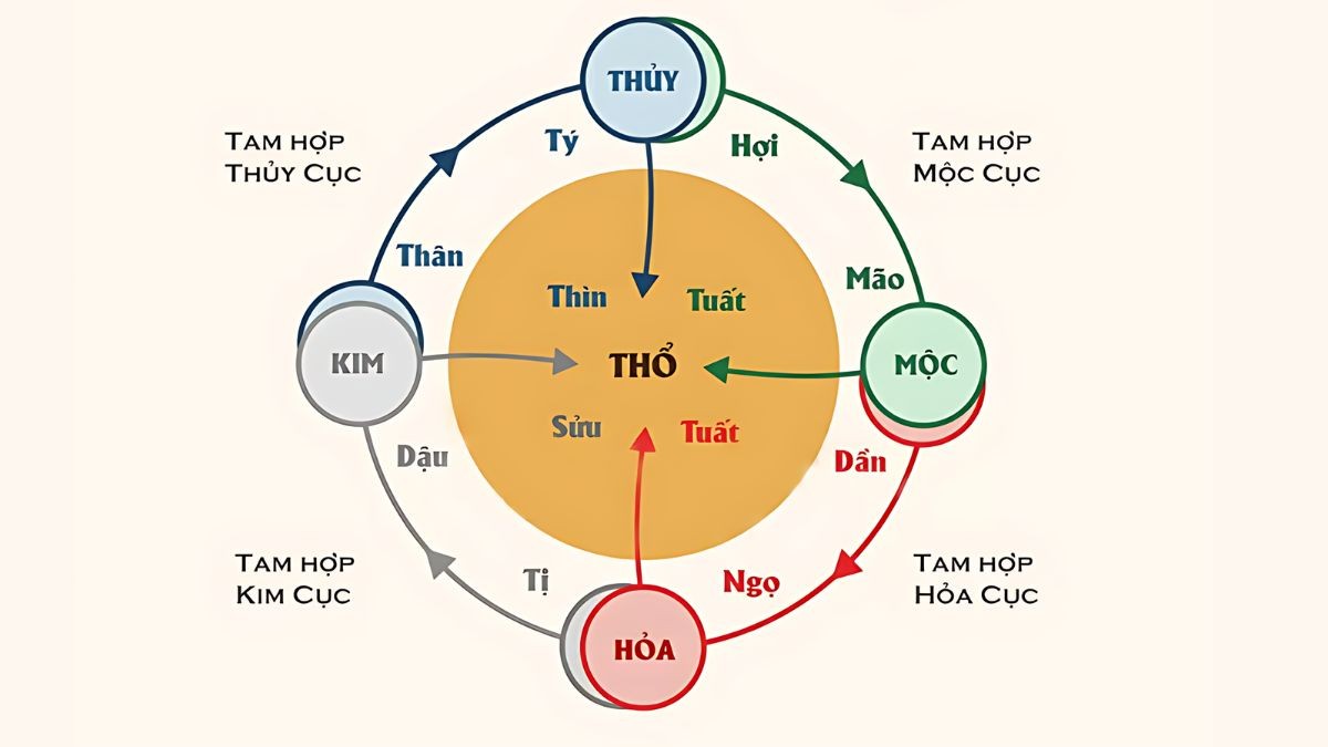 Nam, nữ 1972 sẽ có cung mệnh khác nhau
