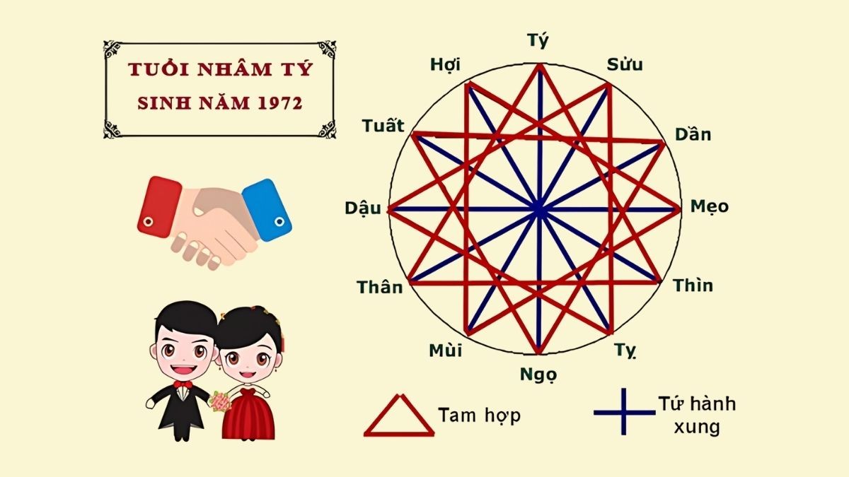 Các tuổi hợp với người năm 1972 mệnh Mộc