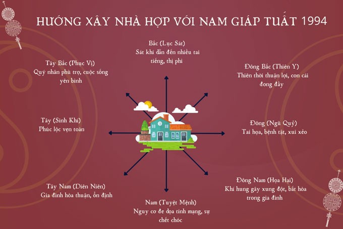 Nam sinh năm 1994 hợp xây nhà hướng nào